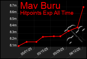 Total Graph of Mav Buru