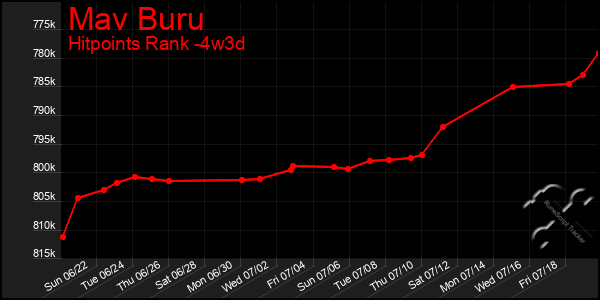 Last 31 Days Graph of Mav Buru