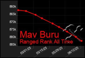Total Graph of Mav Buru