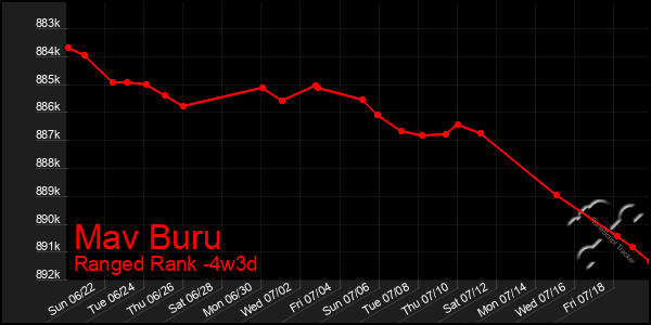 Last 31 Days Graph of Mav Buru