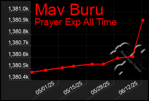 Total Graph of Mav Buru