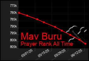 Total Graph of Mav Buru