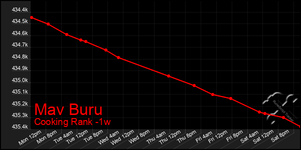 Last 7 Days Graph of Mav Buru