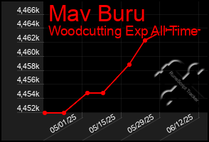 Total Graph of Mav Buru