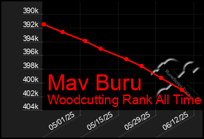 Total Graph of Mav Buru