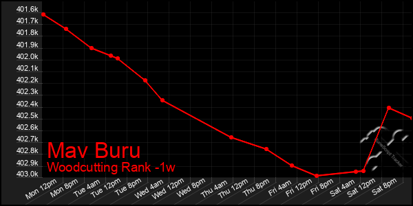 Last 7 Days Graph of Mav Buru