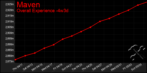 Last 31 Days Graph of Maven