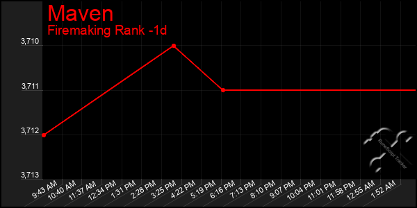 Last 24 Hours Graph of Maven