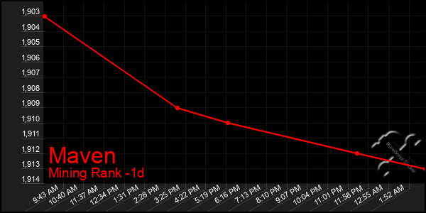 Last 24 Hours Graph of Maven