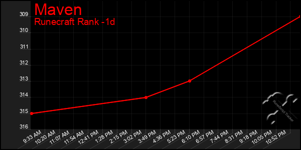 Last 24 Hours Graph of Maven