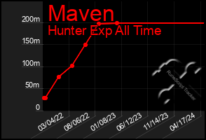 Total Graph of Maven