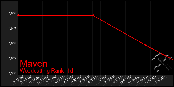 Last 24 Hours Graph of Maven