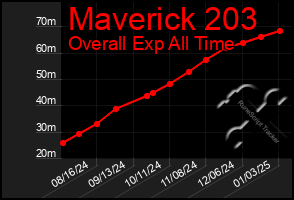 Total Graph of Maverick 203