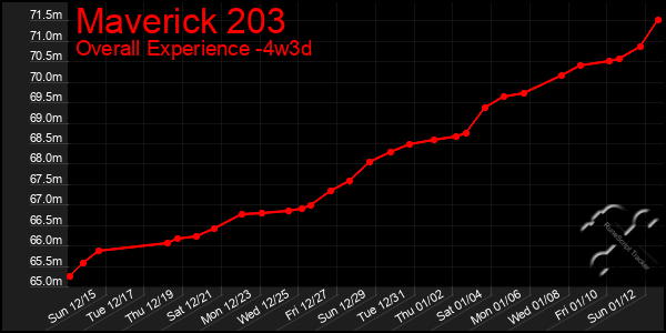 Last 31 Days Graph of Maverick 203