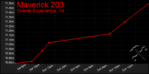 Last 24 Hours Graph of Maverick 203