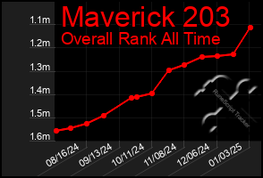 Total Graph of Maverick 203