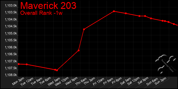 1 Week Graph of Maverick 203