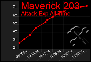 Total Graph of Maverick 203