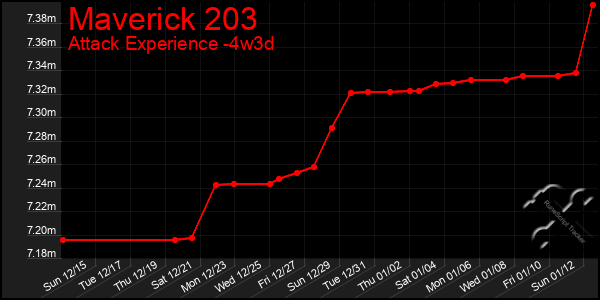 Last 31 Days Graph of Maverick 203