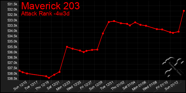 Last 31 Days Graph of Maverick 203