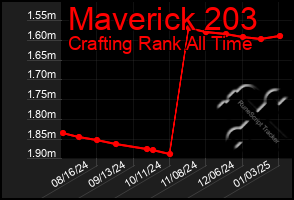 Total Graph of Maverick 203