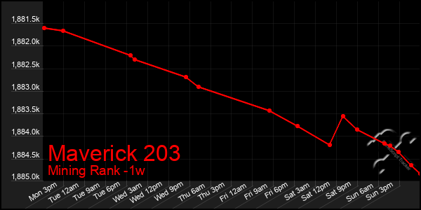 Last 7 Days Graph of Maverick 203