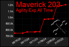 Total Graph of Maverick 203