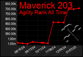 Total Graph of Maverick 203