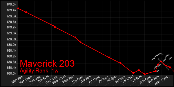 Last 7 Days Graph of Maverick 203