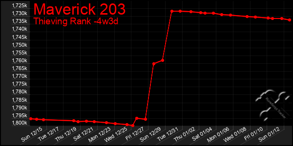 Last 31 Days Graph of Maverick 203