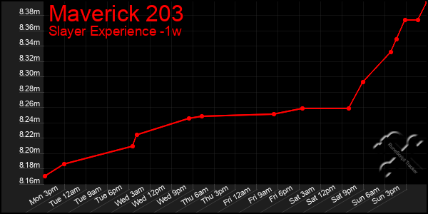 Last 7 Days Graph of Maverick 203