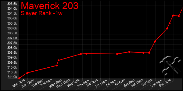 Last 7 Days Graph of Maverick 203