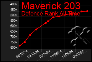 Total Graph of Maverick 203