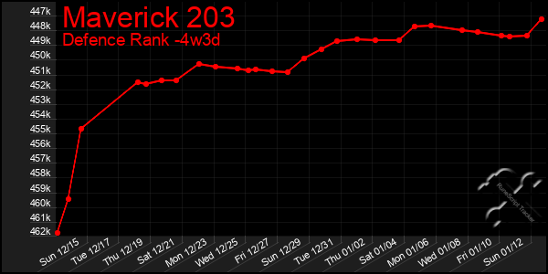 Last 31 Days Graph of Maverick 203