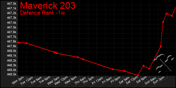 Last 7 Days Graph of Maverick 203