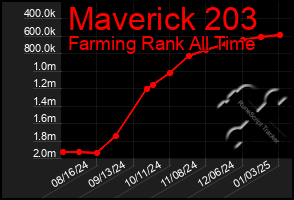 Total Graph of Maverick 203