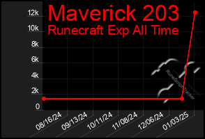 Total Graph of Maverick 203