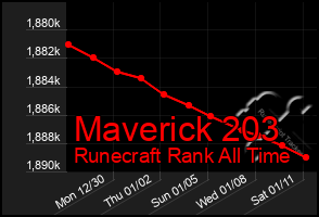 Total Graph of Maverick 203