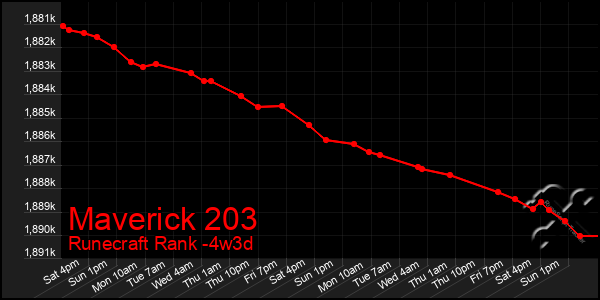 Last 31 Days Graph of Maverick 203