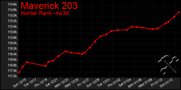 Last 31 Days Graph of Maverick 203