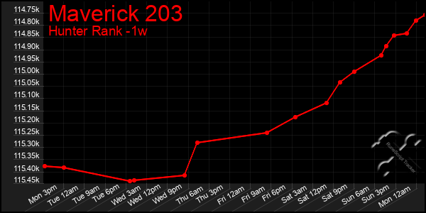 Last 7 Days Graph of Maverick 203