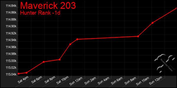 Last 24 Hours Graph of Maverick 203