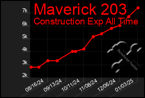 Total Graph of Maverick 203