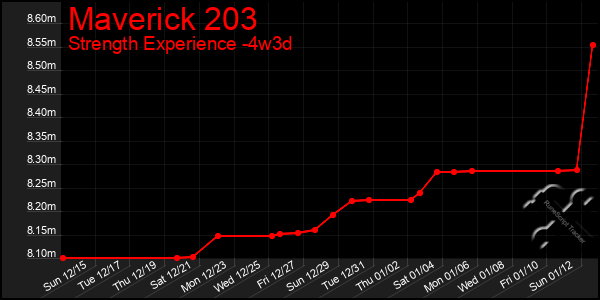 Last 31 Days Graph of Maverick 203