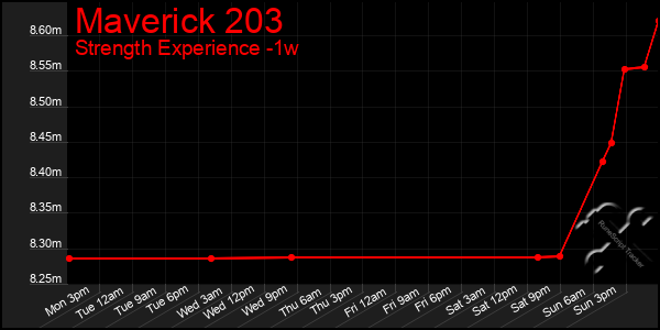 Last 7 Days Graph of Maverick 203