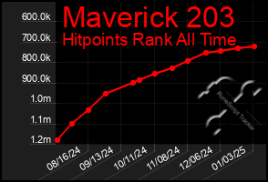 Total Graph of Maverick 203