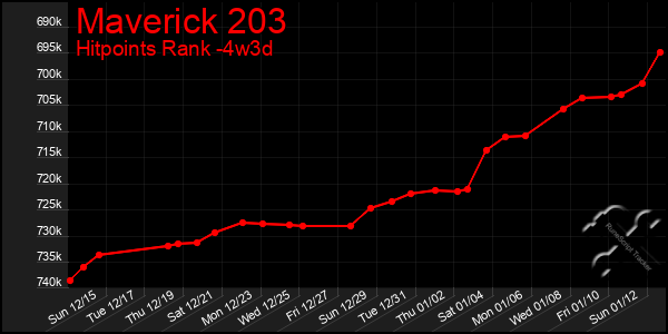 Last 31 Days Graph of Maverick 203