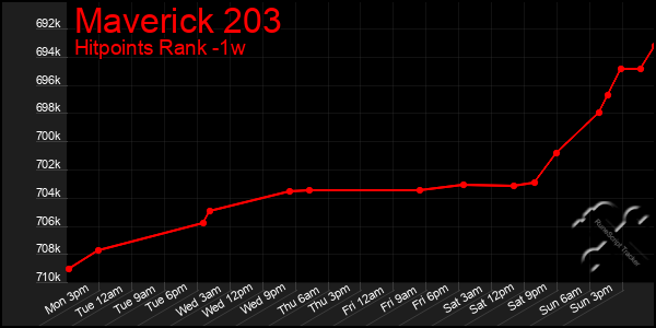 Last 7 Days Graph of Maverick 203