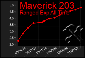 Total Graph of Maverick 203