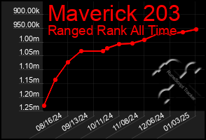 Total Graph of Maverick 203